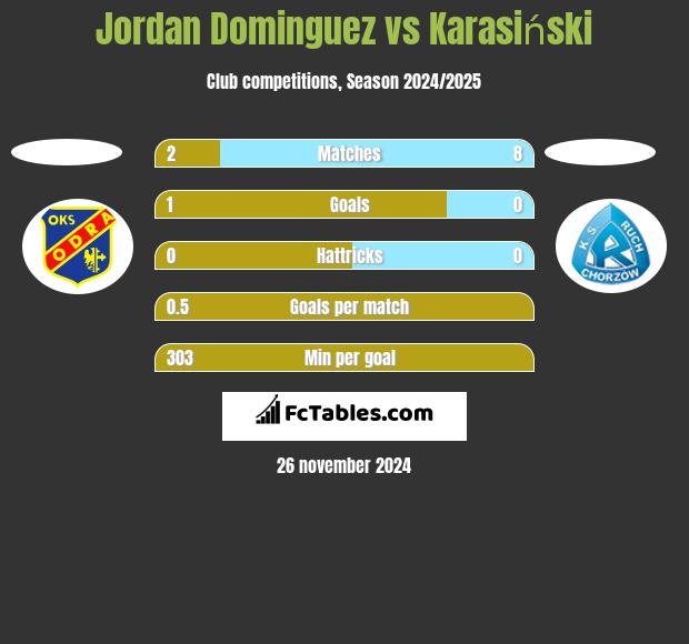 Jordan Dominguez vs Karasiński h2h player stats