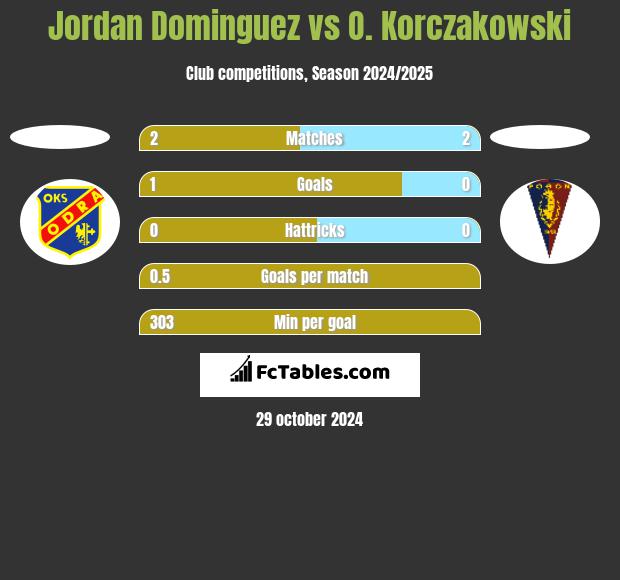 Jordan Dominguez vs O. Korczakowski h2h player stats