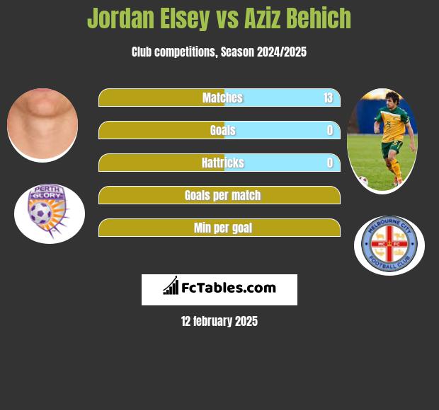 Jordan Elsey vs Aziz Behich h2h player stats