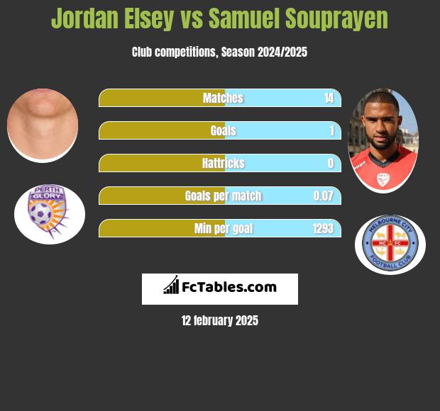 Jordan Elsey vs Samuel Souprayen h2h player stats