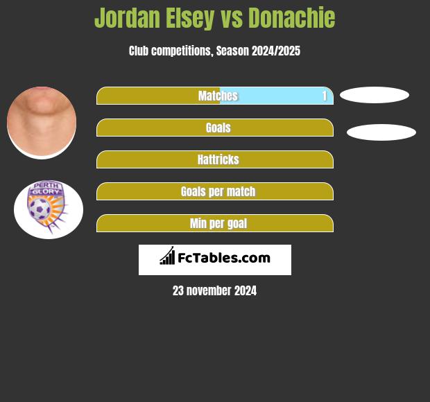 Jordan Elsey vs Donachie h2h player stats