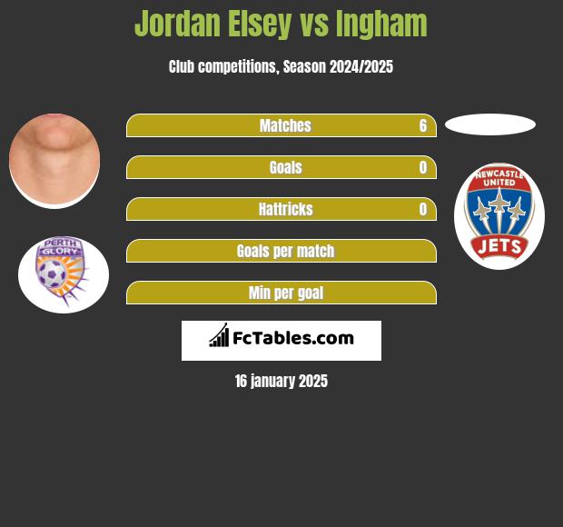 Jordan Elsey vs Ingham h2h player stats