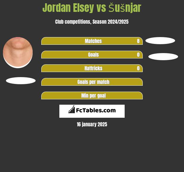 Jordan Elsey vs Šušnjar h2h player stats