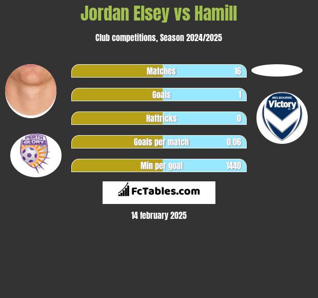 Jordan Elsey vs Hamill h2h player stats