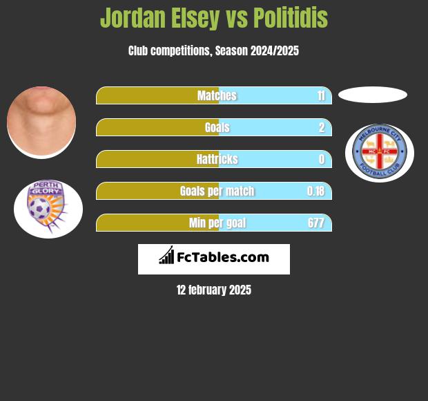 Jordan Elsey vs Politidis h2h player stats