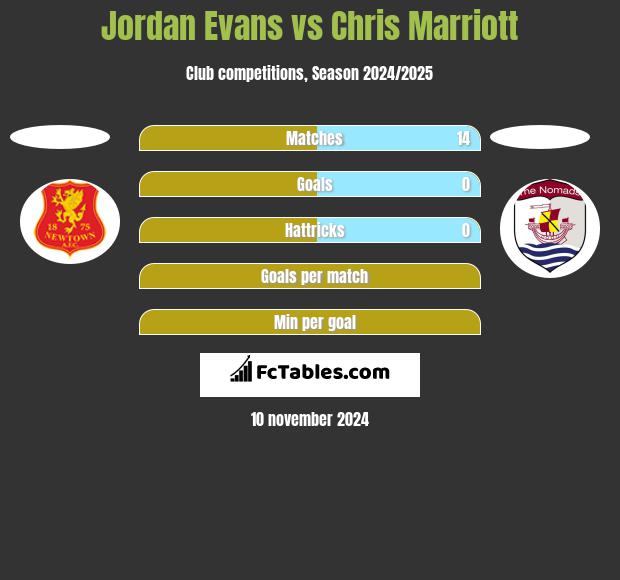 Jordan Evans vs Chris Marriott h2h player stats