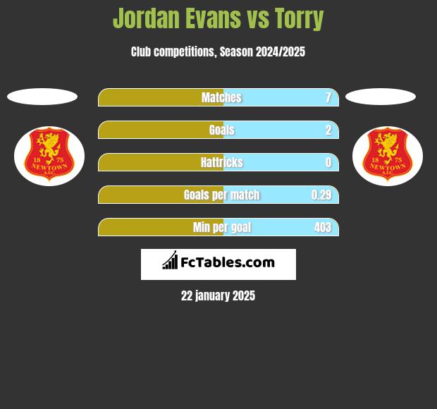 Jordan Evans vs Torry h2h player stats