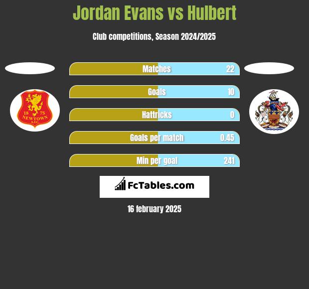 Jordan Evans vs Hulbert h2h player stats