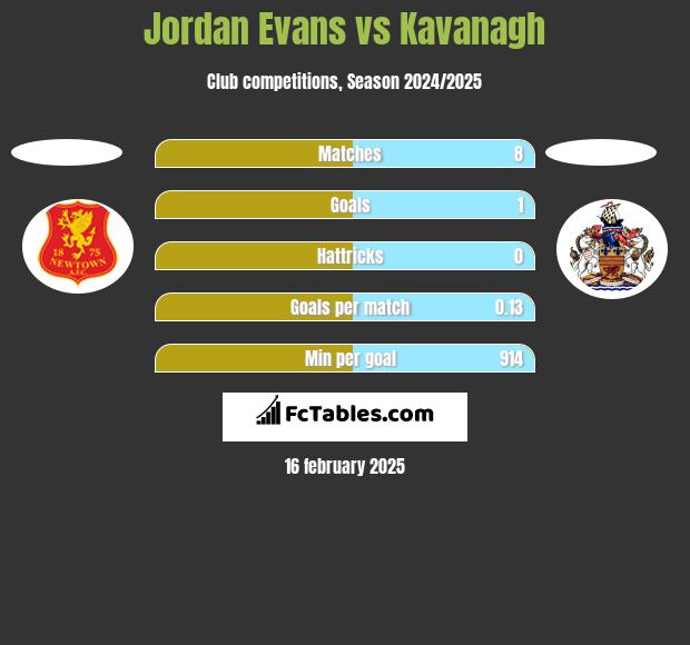 Jordan Evans vs Kavanagh h2h player stats