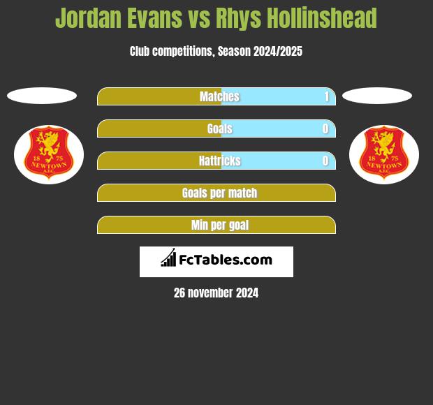 Jordan Evans vs Rhys Hollinshead h2h player stats