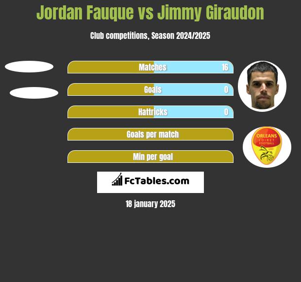 Jordan Fauque vs Jimmy Giraudon h2h player stats