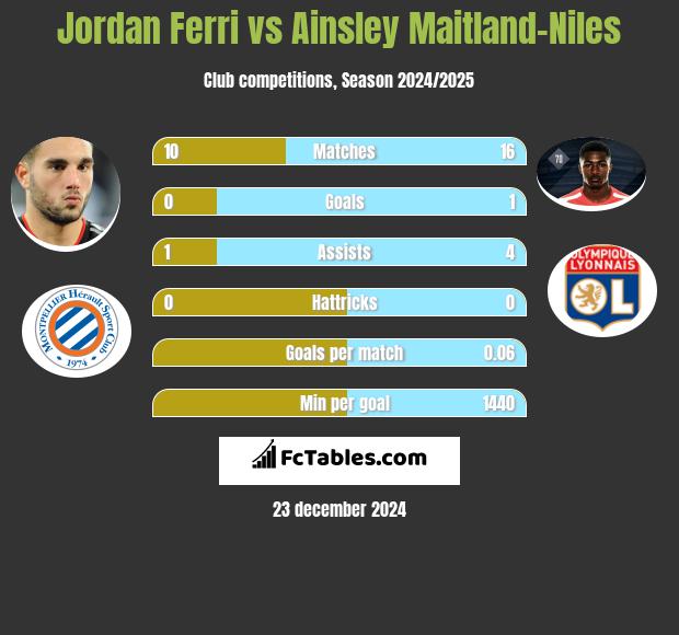 Jordan Ferri vs Ainsley Maitland-Niles h2h player stats