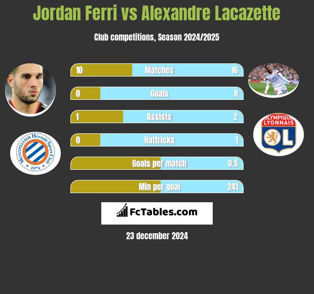 Jordan Ferri vs Alexandre Lacazette h2h player stats