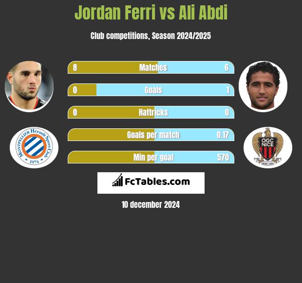 Jordan Ferri vs Ali Abdi h2h player stats