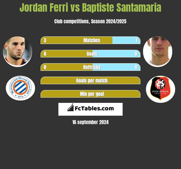 Jordan Ferri vs Baptiste Santamaria h2h player stats