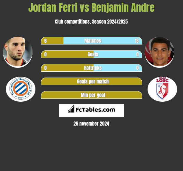 Jordan Ferri vs Benjamin Andre h2h player stats