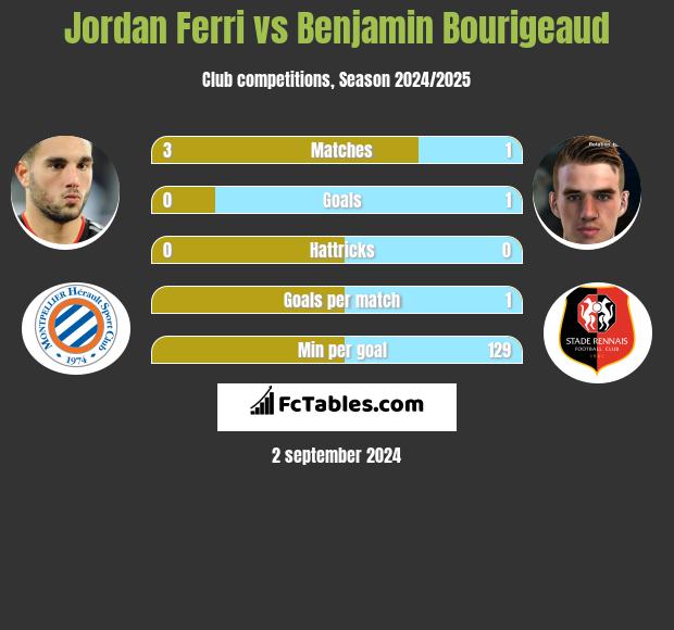 Jordan Ferri vs Benjamin Bourigeaud h2h player stats