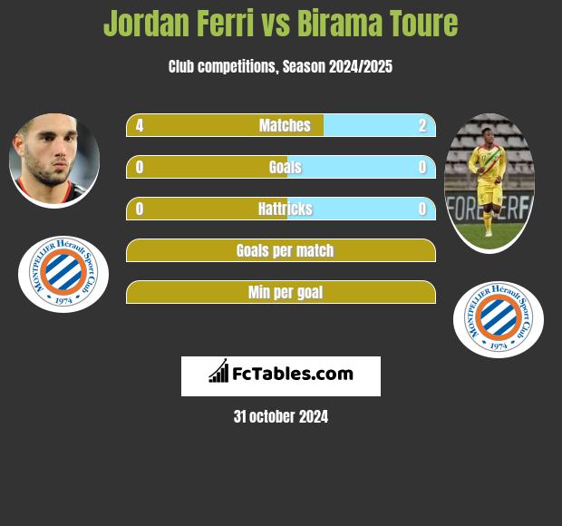 Jordan Ferri vs Birama Toure h2h player stats