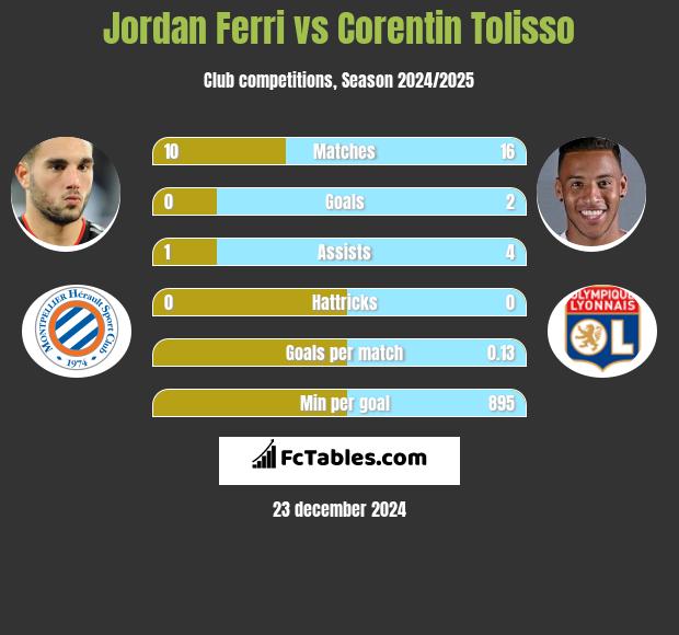 Jordan Ferri vs Corentin Tolisso h2h player stats