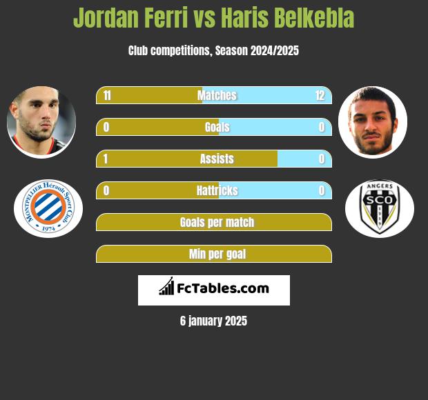 Jordan Ferri vs Haris Belkebla h2h player stats