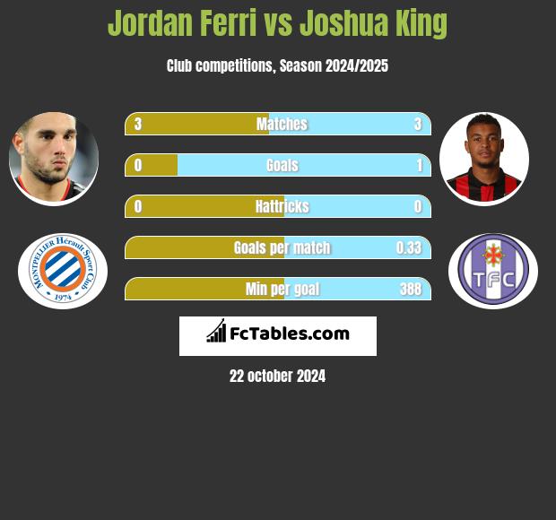 Jordan Ferri vs Joshua King h2h player stats