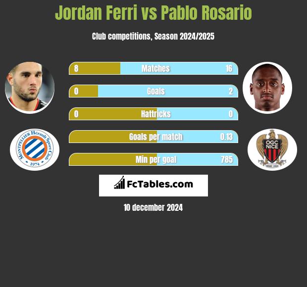 Jordan Ferri vs Pablo Rosario h2h player stats