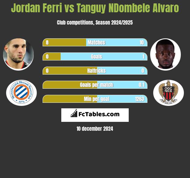 Jordan Ferri vs Tanguy NDombele Alvaro h2h player stats