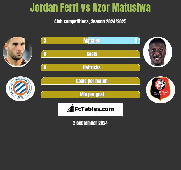 Jordan Ferri vs Azor Matusiwa h2h player stats