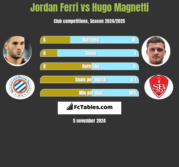 Jordan Ferri vs Hugo Magnetti h2h player stats