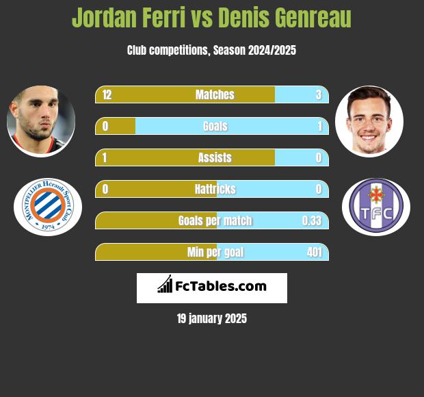 Jordan Ferri vs Denis Genreau h2h player stats