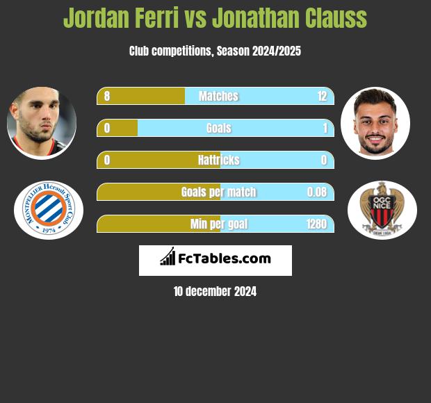 Jordan Ferri vs Jonathan Clauss h2h player stats