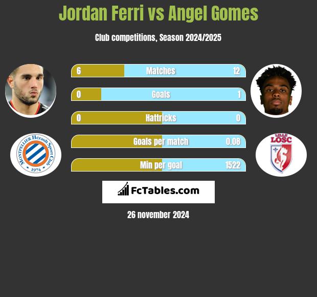 Jordan Ferri vs Angel Gomes h2h player stats