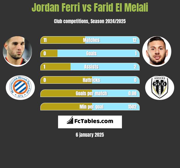 Jordan Ferri vs Farid El Melali h2h player stats