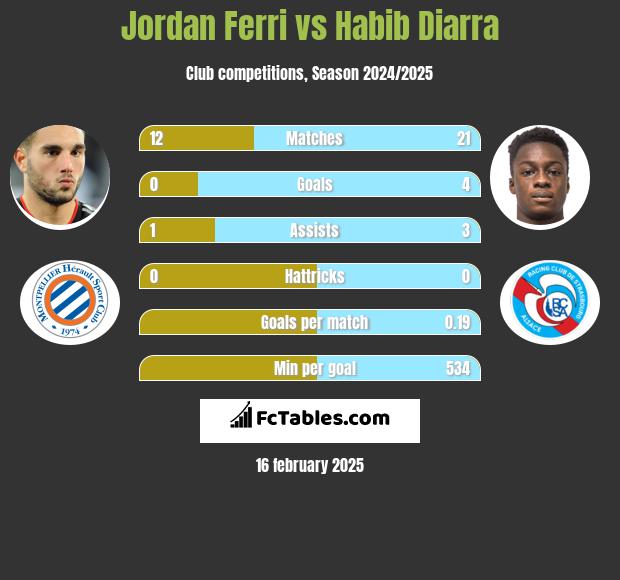 Jordan Ferri vs Habib Diarra h2h player stats