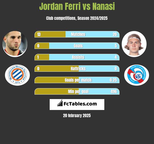 Jordan Ferri vs Nanasi h2h player stats