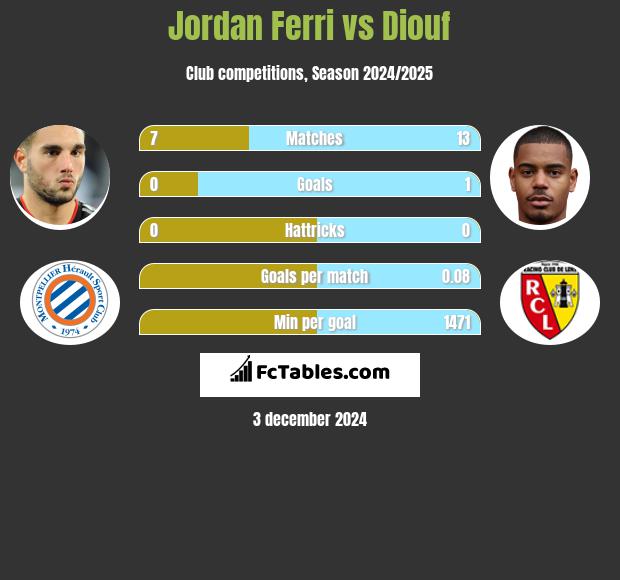 Jordan Ferri vs Diouf h2h player stats