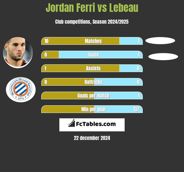 Jordan Ferri vs Lebeau h2h player stats