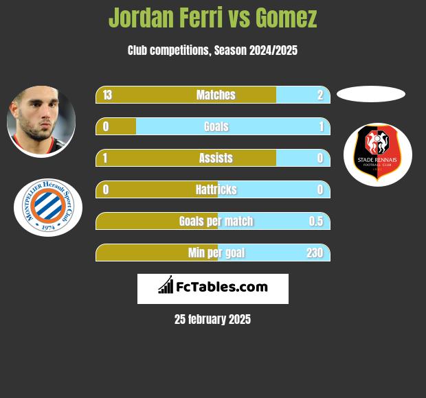 Jordan Ferri vs Gomez h2h player stats