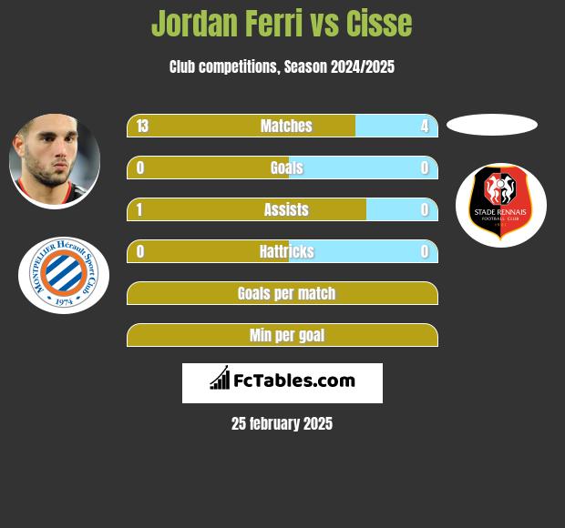 Jordan Ferri vs Cisse h2h player stats