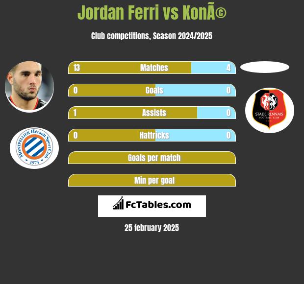 Jordan Ferri vs KonÃ© h2h player stats