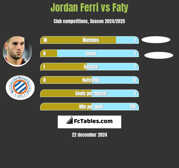 Jordan Ferri vs Faty h2h player stats