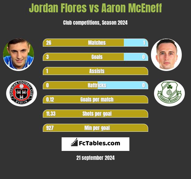 Jordan Flores vs Aaron McEneff h2h player stats