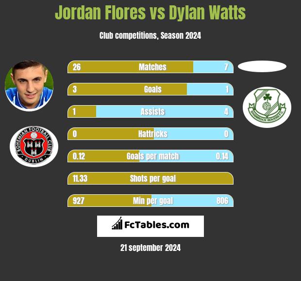 Jordan Flores vs Dylan Watts h2h player stats