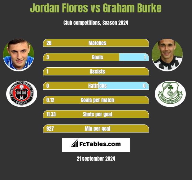 Jordan Flores vs Graham Burke h2h player stats