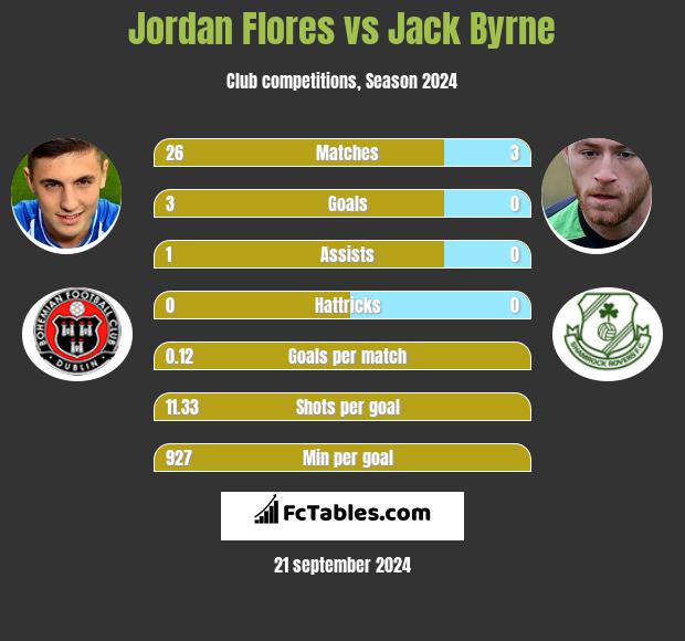 Jordan Flores vs Jack Byrne h2h player stats