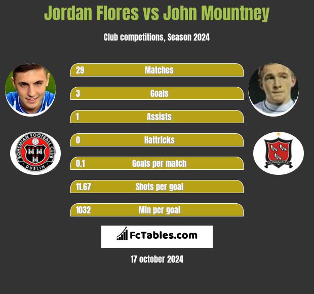 Jordan Flores vs John Mountney h2h player stats