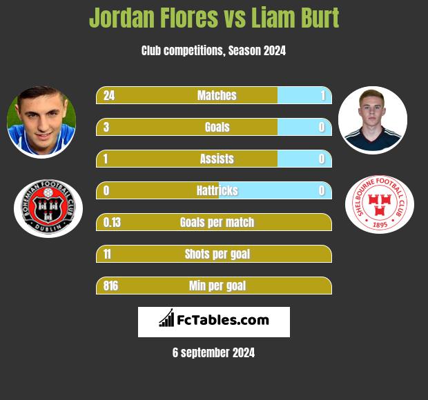 Jordan Flores vs Liam Burt h2h player stats