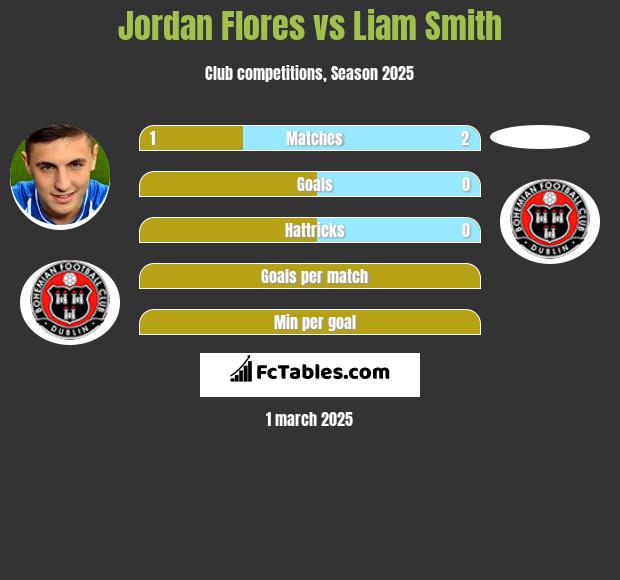 Jordan Flores vs Liam Smith h2h player stats