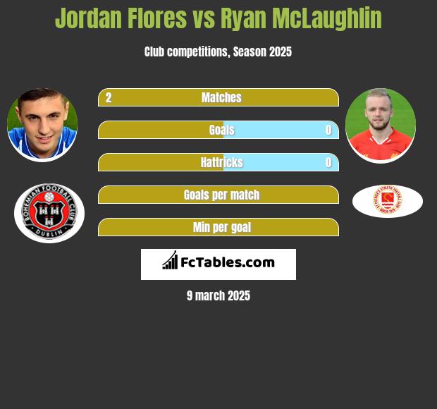 Jordan Flores vs Ryan McLaughlin h2h player stats