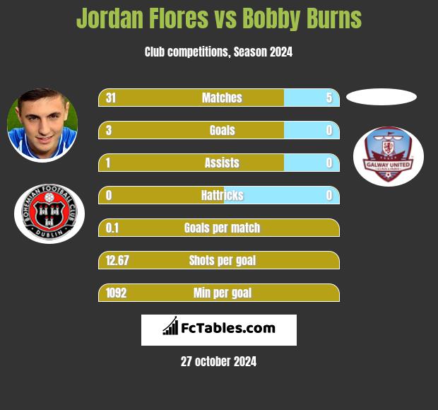 Jordan Flores vs Bobby Burns h2h player stats